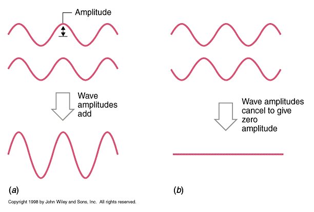 if-two-waves-with-equal-amplitudes-and-wavelengths