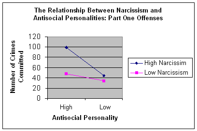 narcissistic personality disorder statistics